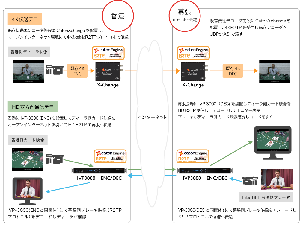 【展示1】Caton Technology社独自プロトコルR2TP(オープンインターネット上でリアルタイム4K伝送とHD双方向通信によるポーカゲームデモ)