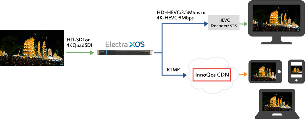 【展示2】Harmonic ElectraXOS(4K/HD-HEVC 低レート高画質及び自主放送のワンソースマルチユースデモ構成)
