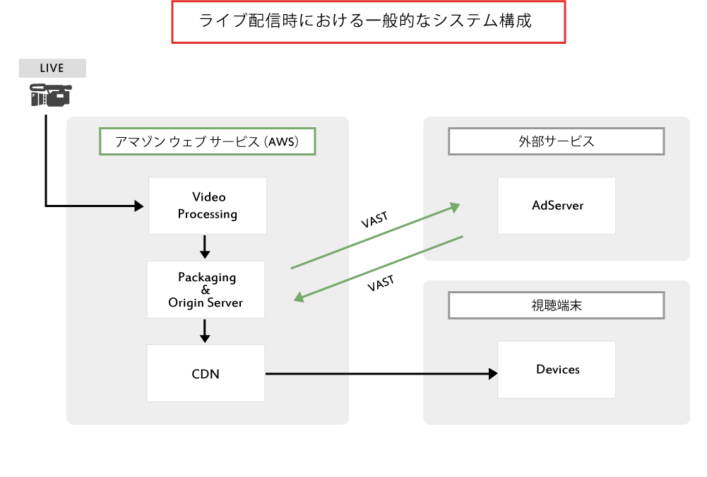 ライブ配信時における一般的なシステム構成