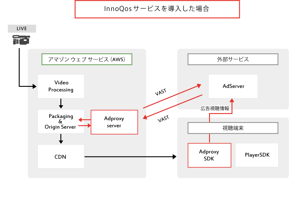 InnoQosサービスを導入した場合