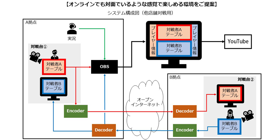 【オンラインでも対面でいるような感覚で楽しめる環境をご提案】