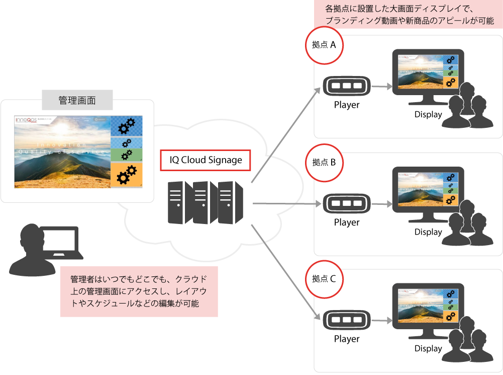 クラウドサイネージシステム