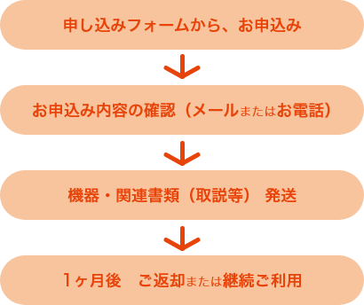 お申込みの流れ